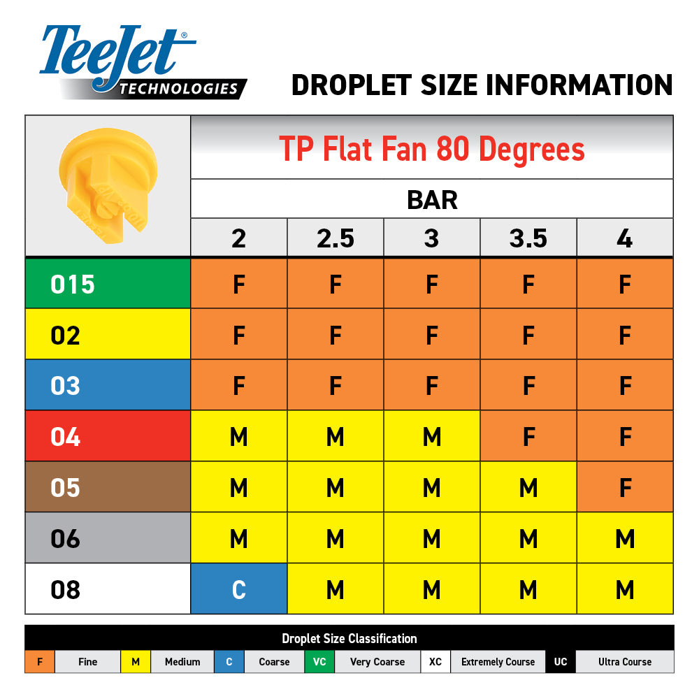 TeeJet TP Flat Fan Nozzles - 80 Degrees