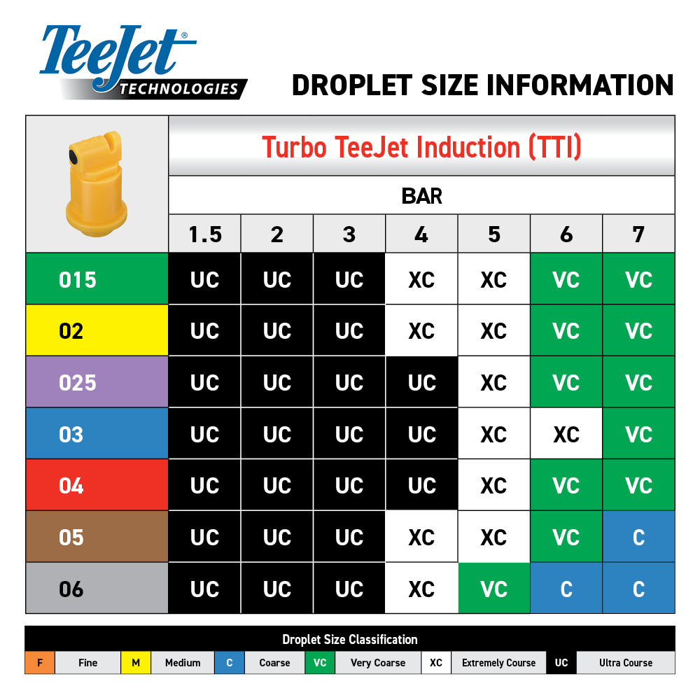 Teejet Turbo Induction Nozzle (TTI)